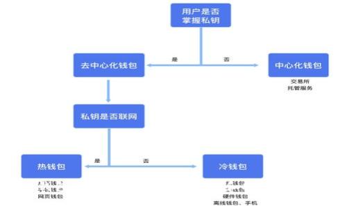 标题: 区块链钱包中的代币：如何选择和安全管理您的数字资产